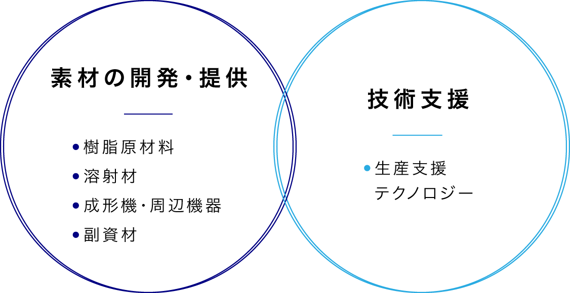 事業内容/素材の開発・提供(樹脂原材料、溶射材、成形機・周辺機器、副資材)や技術支援(生産支援テクノロジー)