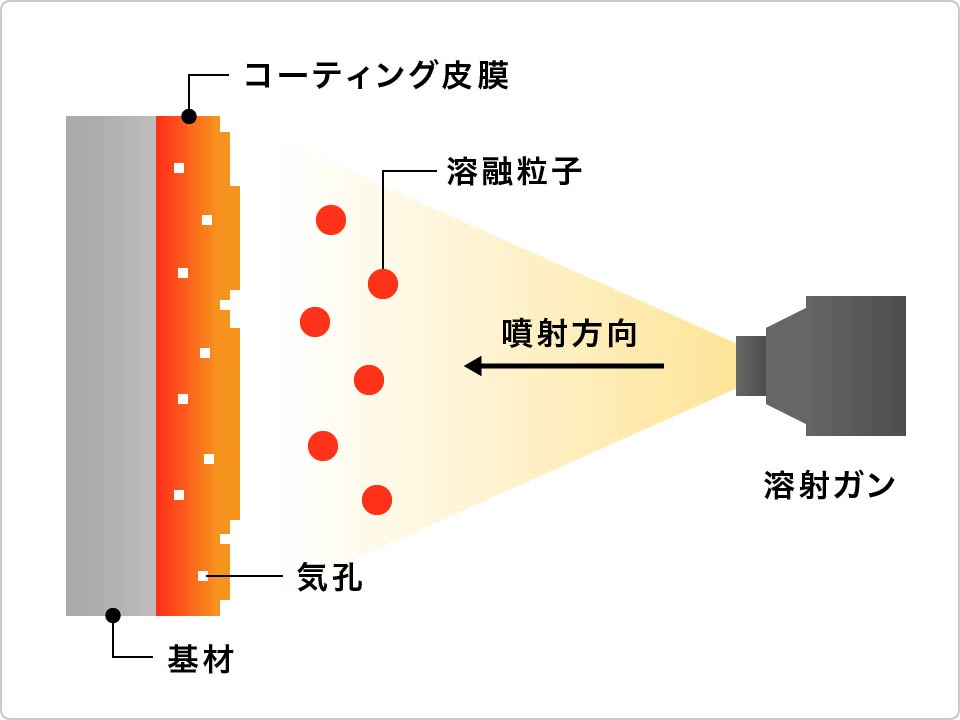 溶射ガン 噴射方向 溶融粒子 コーティング皮膜 気孔 基材